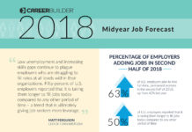 Midyear Job Forecast Shows Tough Hiring Environment for Employers is Paying Off for Job Seekers