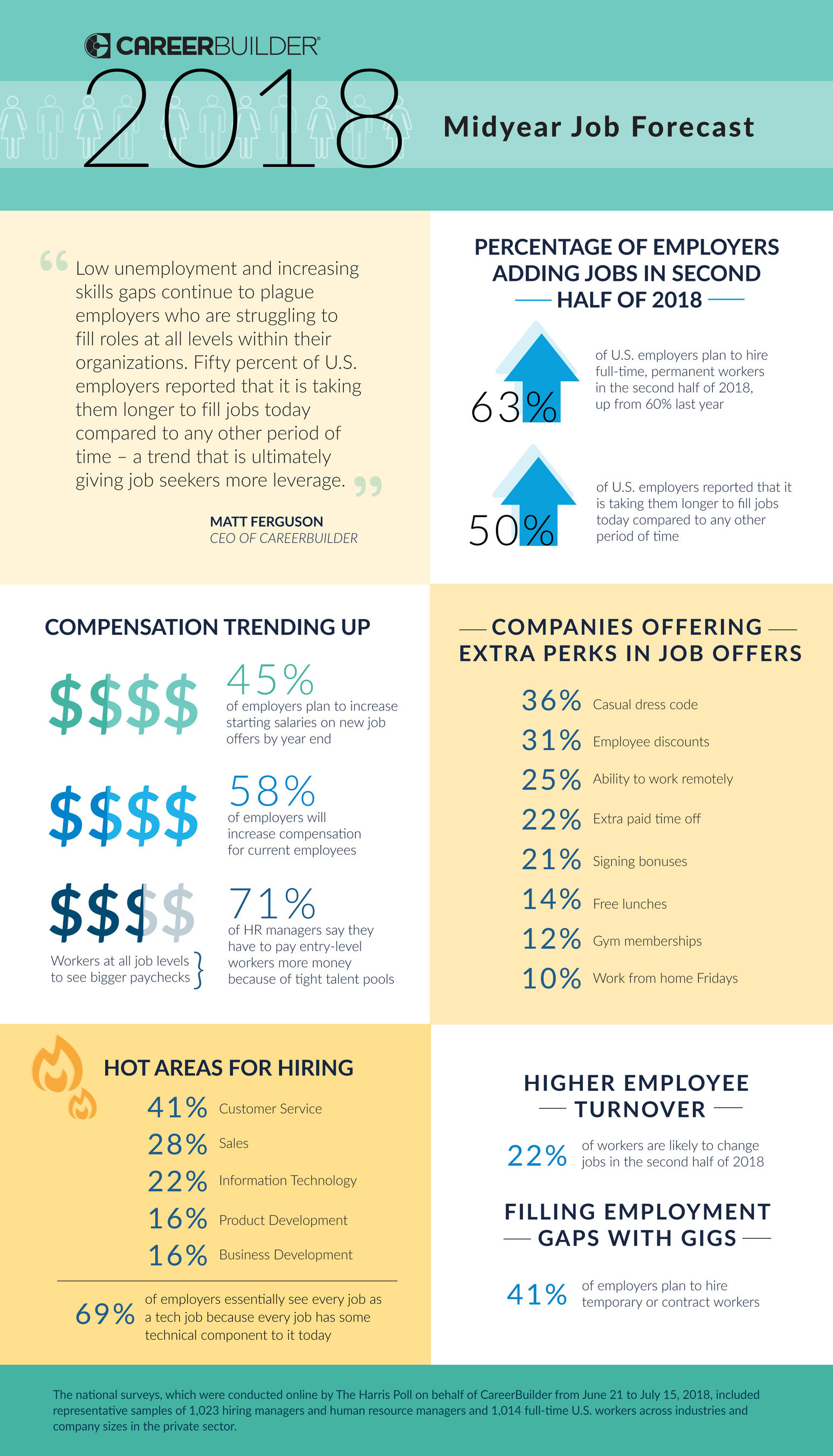 CareerBuilder Hiring By The Numbers Infographic 1 